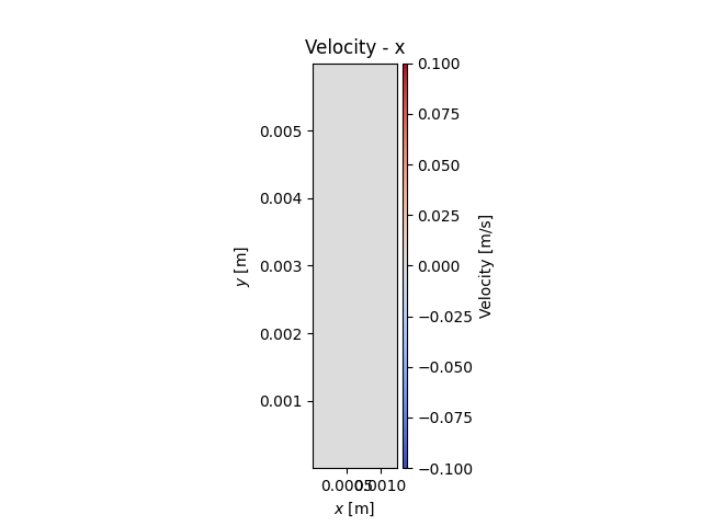 Velocity - x